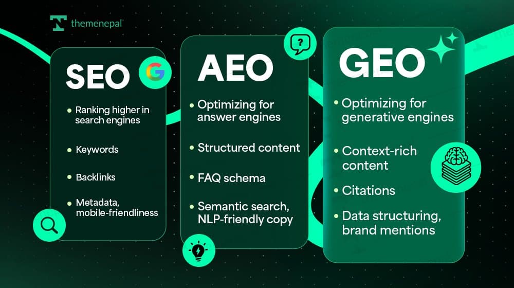 seo vs AEO vs geo in nepal